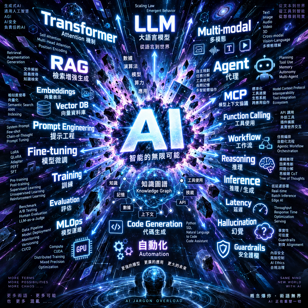 Featured image of post AI 時代名詞大解密：Loop、Harness、Squad、Vibe Coding 你聽懂了嗎？